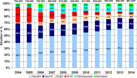 Marktentwicklung Wärmeerzeuger 2004-2014