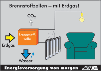 Umweltschonende Brennstoffzellen mit Erdgas möglich