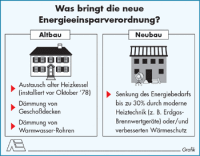 Was bringt die Energieeinsparverordnung? EnEV 2002!
