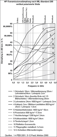 Gründächer und Lehmgewölbe bieten idealen Schutz gegen elektromagnetische Wellen