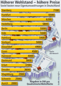 Preise für (Eigentums)Wohnungen noch leicht unter Druck