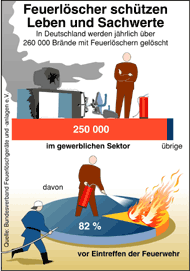 Feuerlöscher gegen Entstehungsbrände