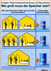 Welche Warmwasserbereitung ist die richtige?