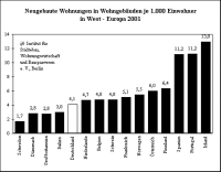 Deutschland beim Wohnungsneubau am Tabellenende