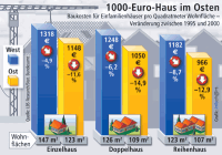 Baukosten für ein neues Einfamilienhaus fielen in fünf Jahren um 7 Prozent