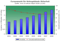 Europamarkt für Wohngebäude-Sicherheit boomt