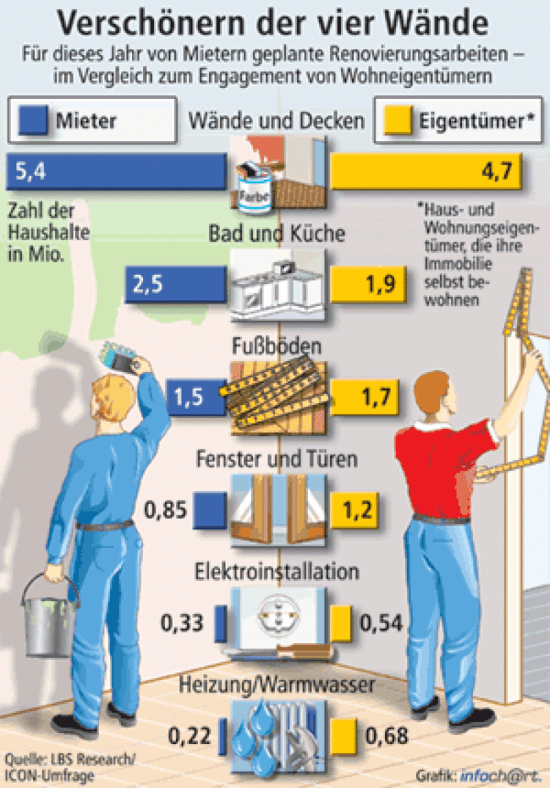 Modernisierungen, Instandhalten, Renovierung, Wohnungen, Landesbausparkassen, Mieterhaushalte, Modernisierungsmaßnahmen, Renovierungsmaßnahmen, Erneuerung, Bäder, Küchen, Renovierungsarbeiten, Fußböden, Heizungsanlage, Warmwasseranlage, Elektroinstallation