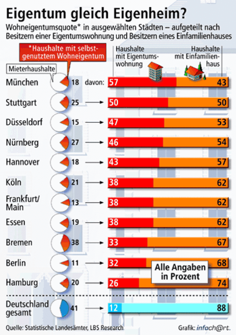 Eigentumswohnungen, Mieterquote, Wohneigentümer, Einfamilienhaus, Eigentumswohnung, Eigenheime, Wohneigentum, Eigenheim, Zweifamilienhaus, Wohnungseigentumsgesetzes, Mehrfamilienhäuser