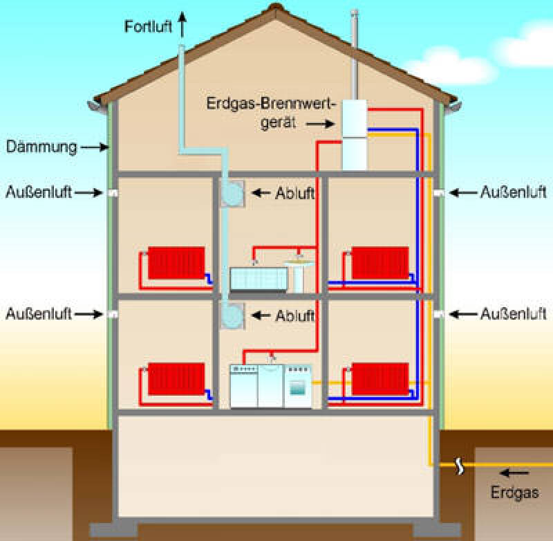 Gebäudesanierung, kontrollierte Wohnungslüftung, Niedrigenergiehaus, Passivhaus, Energieeinsparung, Gebäudebestand, Altbau, Altbauten, Energieeinsparverordnung, Luftwechsel, Lüftung, Lüftungssysteme, Wohnungslüftung, feuchtegeregelte Abluftanlage, Heizenergiebedarf, Energieeinsparung, Lüftungswärmeverluste, kontrollierten Lüftung, Abluftanlagen