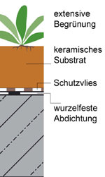 Gründach, Gründach-Systeme, Dachbegrünungs-Systeme, extensives Gründach, intensive Dachbegrünung, cera-roof