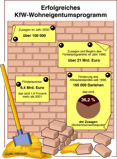 Erfolgreiches KfW-Wohneigentumsprogramm 2002