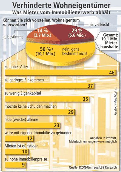 Acht Millionen Mieterhaushalte denken an eigene vier Wände
