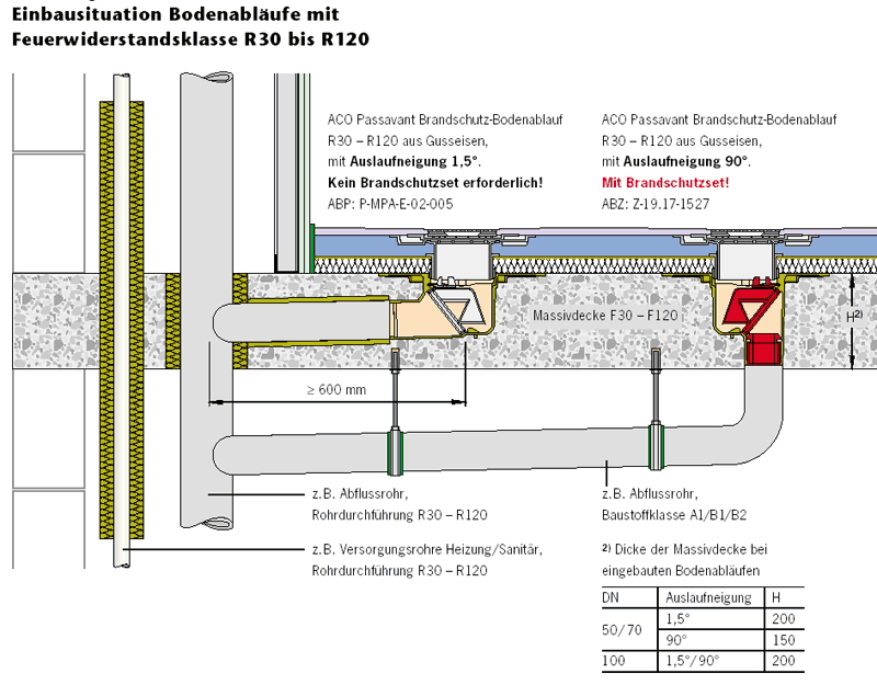 Bodenabläufe, Brandschutz, Haustechnik, Bodenablauf, Abwassertechnik