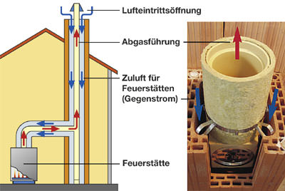 Schornsteine, Versottung, Versottungsgefahr, Schornsteinschäden