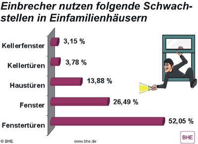 Einbrecher, überquellende Briefkästen, verschlossene Rollläden