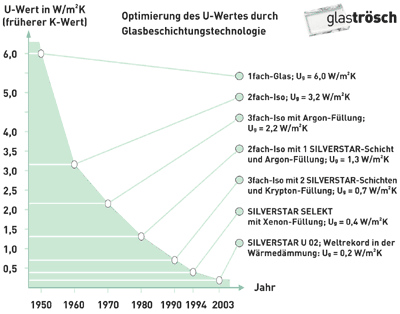 Glas, Fenster, Glasarchitektur, Wärmedämmglas, Funktionsgläser, Glasbeschichtung, Isoliergläser, Isolierglas