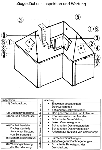 Arbeitsgemeinschaft Ziegeldach, Ziegeldächer, Dachziege