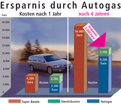 Autogas, gasbetriebene Fahrzeuge, Flüssiggas, Kraftstoffpreise