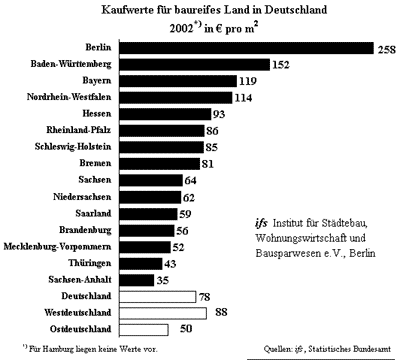 Baulandpreise, Bauland, Grundstückspreise, Grundstück, Quadratmeterpreise, Immobilienpreise, Wohnungsneubau, Grundstücksfläche