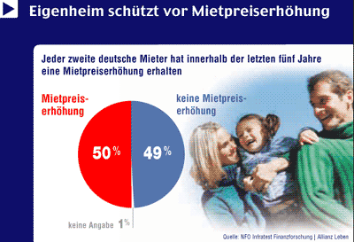 Baugeld, Hypothekenzinsen, Immobilienkauf, Mieten, Mieterhöhung, Eigenheimzulage, Mietpreiserhöhungen, Baufinanzierung, Mietpreisentwicklung