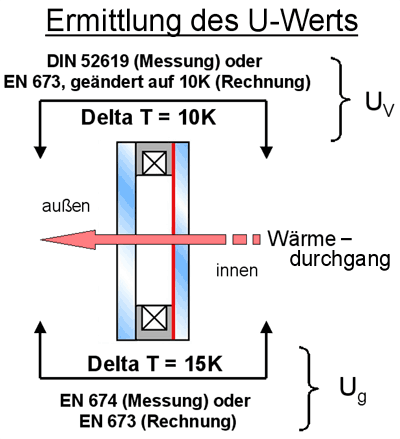 Isolierglas, Verglasungen, Mehrscheiben-Isolierglas, Wärmedurchgangskoeffizienten, Fensterglas, zertifiziertes Basisglas, beschichtetes Glas, Bauregelliste, U-Wert, Isolierglas-Hersteller, Dreifach-Isoliergläser