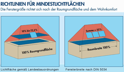 Dachwohnfenster, VELUX-Fenster, Mindestlichtflächen, Mindestfensterflächen, Dachfenster, Dachflächenfenster, Tageslichtplanung, Tageslicht, Beleuchtung, Dachwohnfenster, Dachgeschosswohnungen