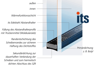 Fensterglas, Isolierglas, Wärmedämmglas, Glas, Überkopf-Verglasung, Fensterrahmen, Wärmebrücken, Wärmedämmfähigkeit, Edelstahlprofile, Wärmedurchgangs-Koeffizient, Wasserdampfdichtigkeit, Gasdichtigkeit