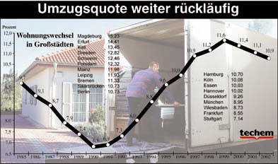 Umzüge, Wohnungswechsel, Spediteure, Wohnungswirtschaft, Heizverbrauch, Wasserverbrauch, Umzugsrate