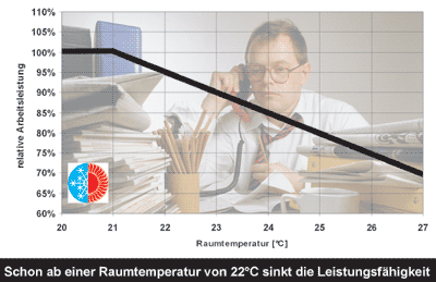 Raumtemperatur, Raumklima, Innenraumtemperatur von Büroräumen