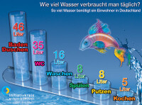 Haushalte nutzen mehr warmes als kaltes Wasser