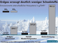 Energiedepesche: Umweltbilanz der Heizungsanlage