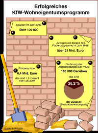 KfW-Wohneigentumsprogramm 2002: rund 6,4 Mrd. Euro für über 100.000 Häuslebauer