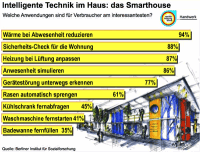 Smarthouse: Intelligente Technik im Haus - Was kommt an, was ist Spielerei?