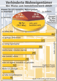 Acht Millionen Mieterhaushalte denken an eigene vier Wände