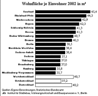 Pro-Kopf-Wohnfläche in Deutschland jetzt bei 40 Quadratmetern