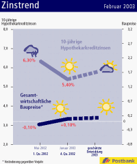 Hausbau günstig wie noch nie