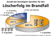 Erfolgsquote von 98 Prozent - Zuverlässiger Brandschutz durch Sprinkleranlagen