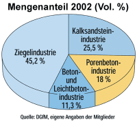 Absatz von Mauersteinen in 2002