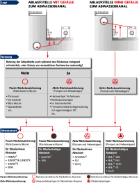 Rückstaulösungen halten Keller & Co. trocken - passiv wie aktiv