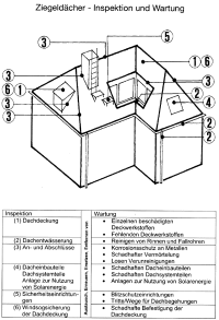 Ziegeldächer - Instandhalten, Sanieren, Ausbauen, Aufstocken, Aufsatteln