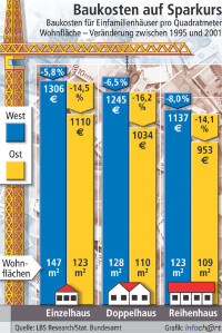 Kostengünstiges Bauen kommt voran