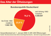 Zahl der Ölheizungen erneut gestiegen