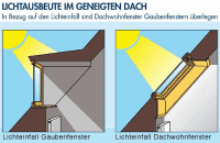 Planungsempfehlungen für Dachwohnfenster