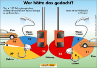 Was spart wirklich Energie und Geld?