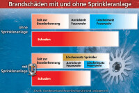 Sprinkleranlagen: Bei der Brandbekämpfung entscheidet der Zeitfaktor