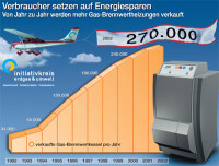 Jede zweite neue Gasheizung mit Brennwerttechnik