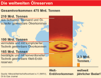 Technischer Fortschritt sorgt für wachsende Öl-Reserven