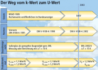 Vom k-Wert zum U-Wert
