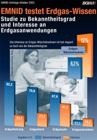 EMNID-Verbraucherumfrage zum Bekanntheitsgrad verschiedener Erdgas-Anwendungen