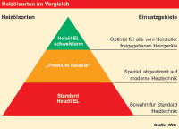 Drei Heizölsorten zur Auswahl: Heizöl EL schwefelarm, Premium Heizöle und Heizöl EL Standard